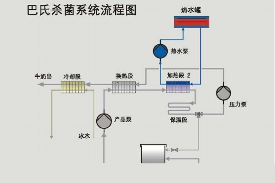 巴氏殺菌體系流程圖